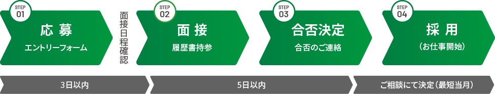 採用の流れ: STEP1 応募（エントリーフォーム）→ 3日以内に面接日程確認 → STEP2 面接（履歴書持参）→ STEP3 合否決定・連絡（5日以内）→ 採用（お仕事開始）・（ご相談にて決定、最短当日）